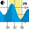Vashon Island Ferry tide chart for Saturday, January 28, 2023