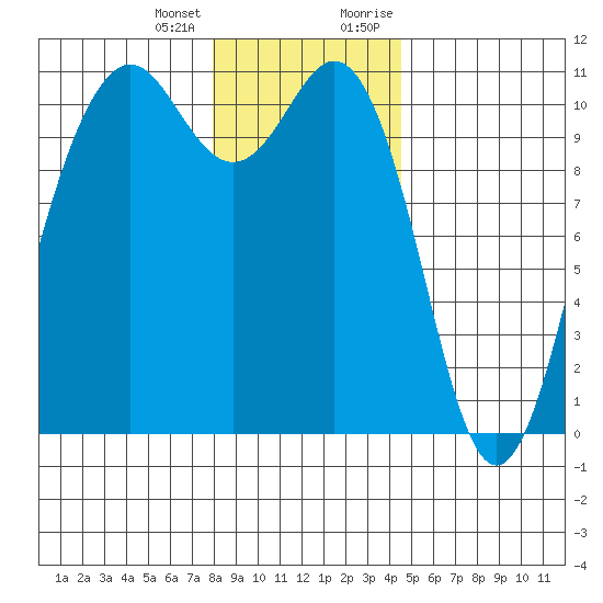 Vashon Island Ferry tide chart for Tuesday, January 3, 2023