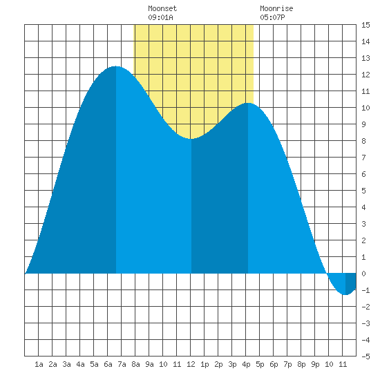 Vashon Island Ferry tide chart for Saturday, January 7, 2023