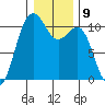 Vashon Island Ferry tide chart for Monday, January 9, 2023