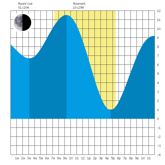 Vashon Island Ferry tide chart for Monday, February 13, 2023