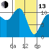 Vashon Island Ferry tide chart for Monday, February 13, 2023