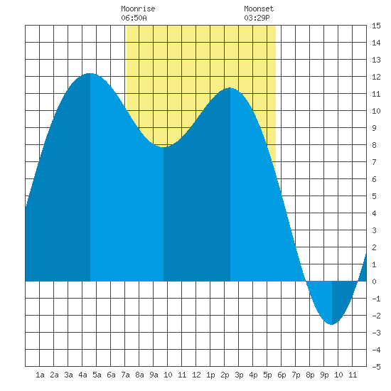 Vashon Island Ferry tide chart for Saturday, February 18, 2023