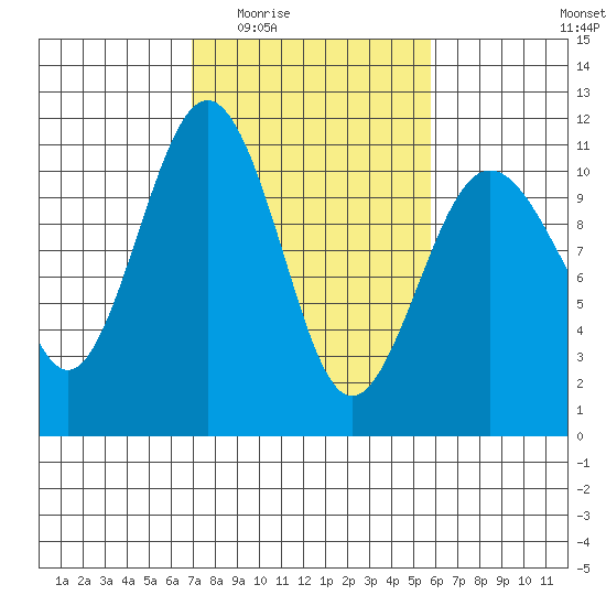 Vashon Island Ferry tide chart for Friday, February 24, 2023