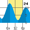 Vashon Island Ferry tide chart for Friday, February 24, 2023