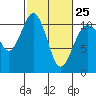 Vashon Island Ferry tide chart for Saturday, February 25, 2023