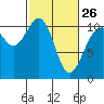 Vashon Island Ferry tide chart for Sunday, February 26, 2023
