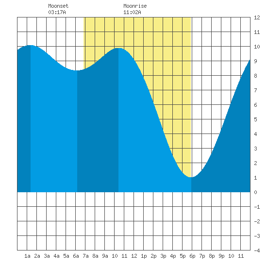 Vashon Island Ferry tide chart for Tuesday, February 28, 2023