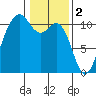 Vashon Island Ferry tide chart for Thursday, February 2, 2023