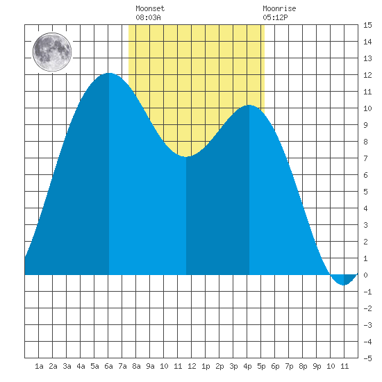Vashon Island Ferry tide chart for Sunday, February 5, 2023