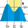 Vashon Island Ferry tide chart for Monday, February 6, 2023