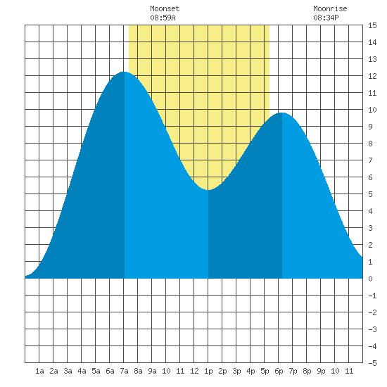 Vashon Island Ferry tide chart for Wednesday, February 8, 2023