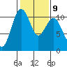 Vashon Island Ferry tide chart for Thursday, February 9, 2023