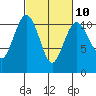 Vashon Island Ferry tide chart for Friday, March 10, 2023