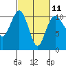 Vashon Island Ferry tide chart for Saturday, March 11, 2023