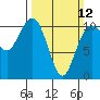 Vashon Island Ferry tide chart for Sunday, March 12, 2023