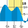 Vashon Island Ferry tide chart for Saturday, March 18, 2023