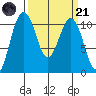 Vashon Island Ferry tide chart for Tuesday, March 21, 2023