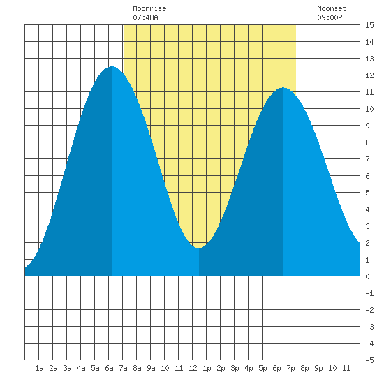 Vashon Island Ferry tide chart for Wednesday, March 22, 2023