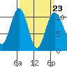 Vashon Island Ferry tide chart for Thursday, March 23, 2023