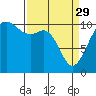 Vashon Island Ferry tide chart for Wednesday, March 29, 2023