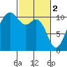 Vashon Island Ferry tide chart for Thursday, March 2, 2023