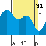 Vashon Island Ferry tide chart for Friday, March 31, 2023