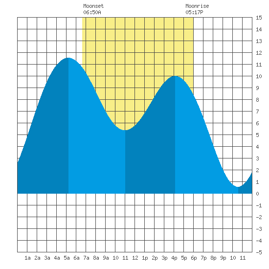 Vashon Island Ferry tide chart for Monday, March 6, 2023