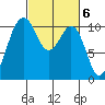 Vashon Island Ferry tide chart for Monday, March 6, 2023