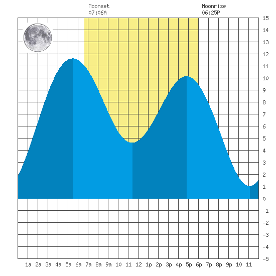 Vashon Island Ferry tide chart for Tuesday, March 7, 2023