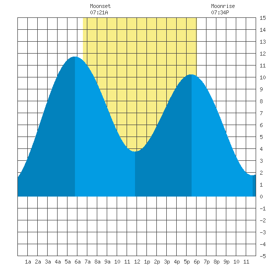 Vashon Island Ferry tide chart for Wednesday, March 8, 2023