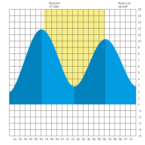 Vashon Island Ferry tide chart for Thursday, March 9, 2023