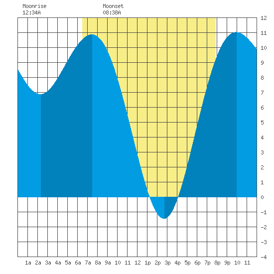 Vashon Island Ferry tide chart for Monday, April 10, 2023