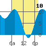 Vashon Island Ferry tide chart for Monday, April 10, 2023