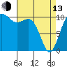 Vashon Island Ferry tide chart for Thursday, April 13, 2023