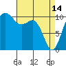 Vashon Island Ferry tide chart for Friday, April 14, 2023