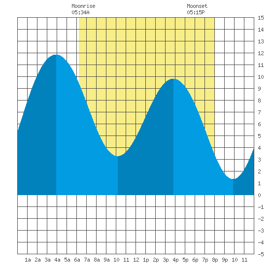 Vashon Island Ferry tide chart for Monday, April 17, 2023