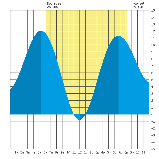 Vashon Island Ferry tide chart for Thursday, April 20, 2023