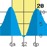Vashon Island Ferry tide chart for Thursday, April 20, 2023