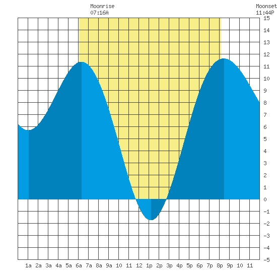 Vashon Island Ferry tide chart for Saturday, April 22, 2023