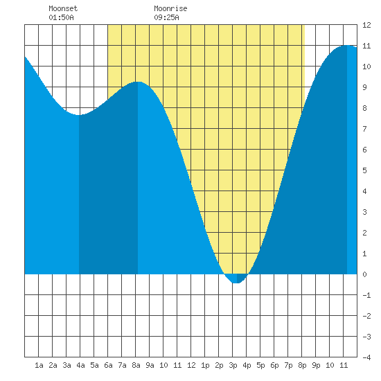 Vashon Island Ferry tide chart for Tuesday, April 25, 2023