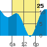 Vashon Island Ferry tide chart for Tuesday, April 25, 2023
