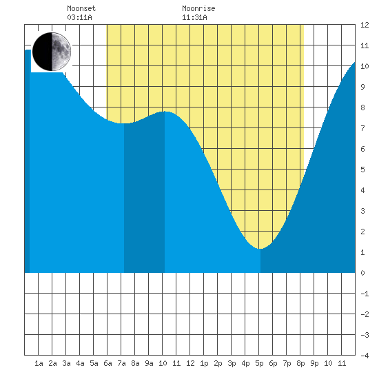 Vashon Island Ferry tide chart for Thursday, April 27, 2023