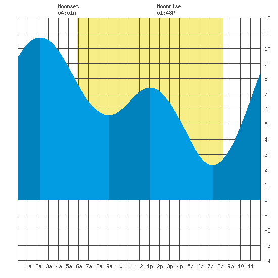 Vashon Island Ferry tide chart for Saturday, April 29, 2023