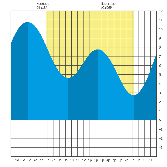 Vashon Island Ferry tide chart for Sunday, April 30, 2023