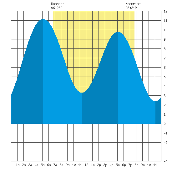 Vashon Island Ferry tide chart for Tuesday, April 4, 2023