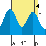 Vashon Island Ferry tide chart for Tuesday, April 4, 2023