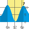 Vashon Island Ferry tide chart for Friday, April 7, 2023