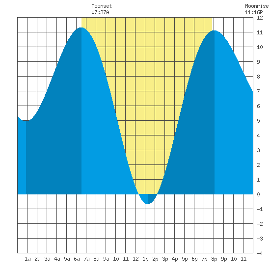 Vashon Island Ferry tide chart for Saturday, April 8, 2023