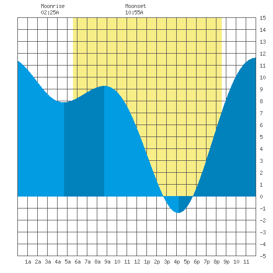 Vashon Island Ferry tide chart for Thursday, May 11, 2023
